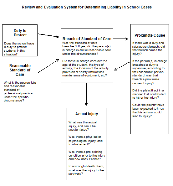 A flowchart for understanding school and agency liability in student injury